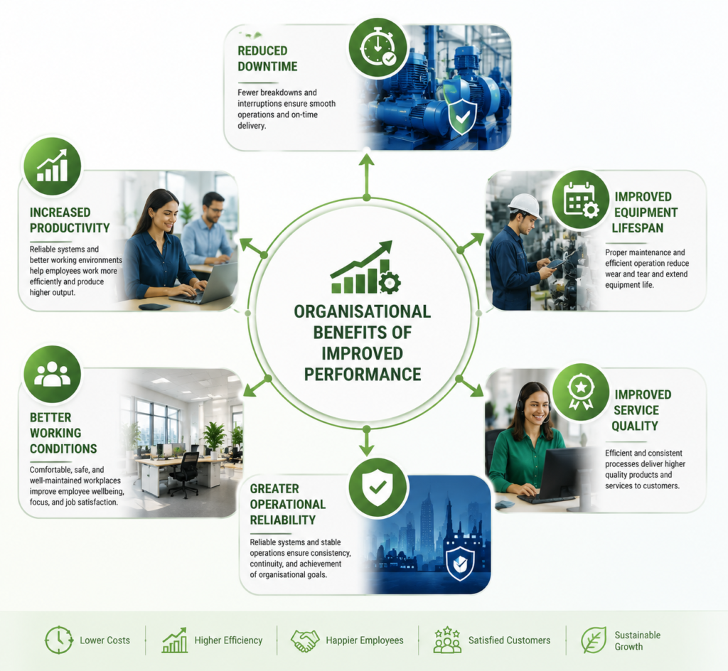 Lesson 1: Understanding the Fundamental Concepts, Principles, and Objectives of Energy Management Across Multiple Sectors 5 Organisational benefits of improved performance