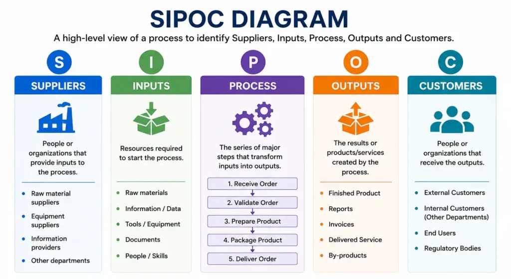 SIPOC Diagram